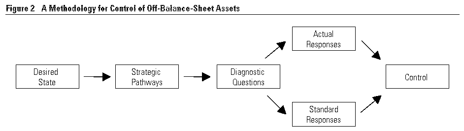 classified balance sheet format. off-alance-sheet asset