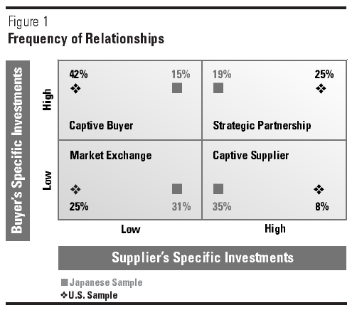 Bensaou model supplier relationships