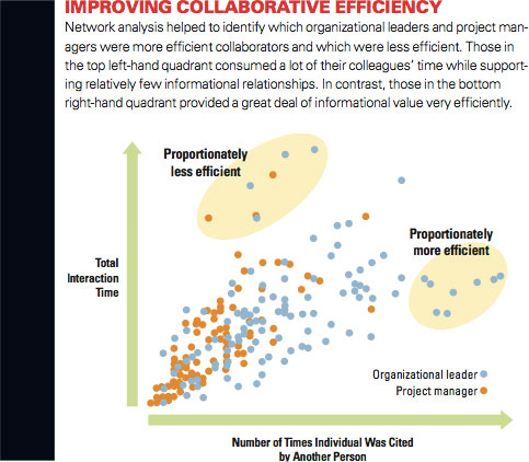 Improving Collaborative Efficiency