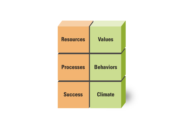 The Six Building Blocks of an Innovative Culture