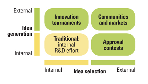 Selecting the Right Innovation Approach