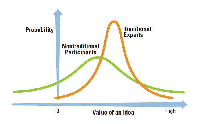Untangling the value of both VOC and VOP during Innovation