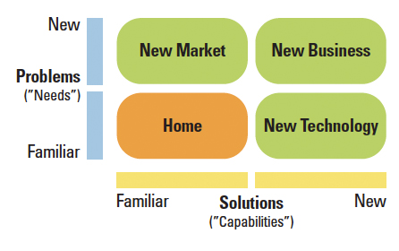 Mapping the Innovation Landscape