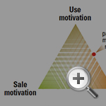Three Types of Motivation to Innovate