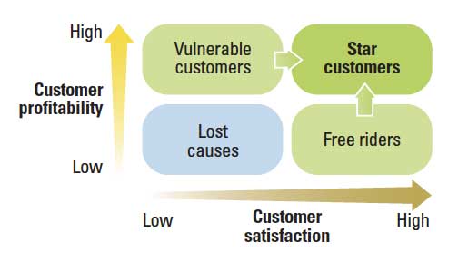 Customer Satisfaction vs. Customer Profitability