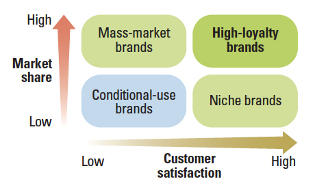 Customer Satisfaction vs. Market Share