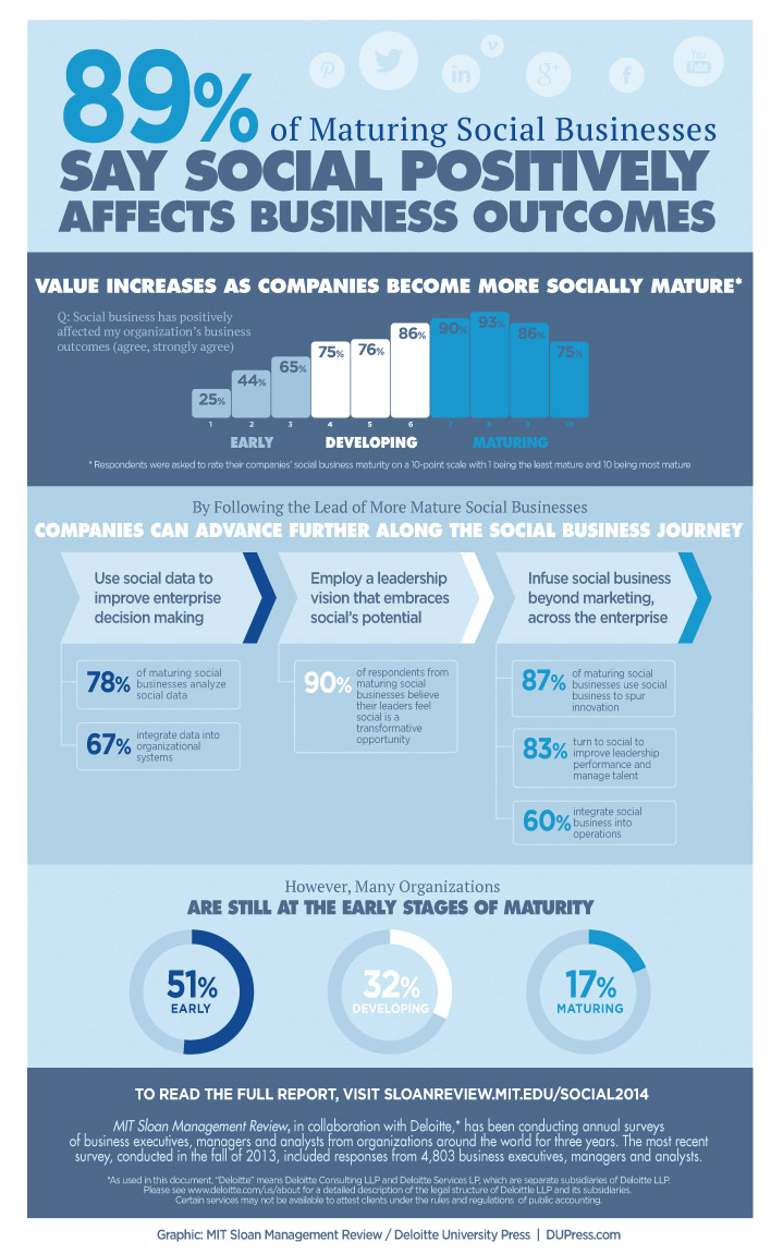 2014 Social Business Report Infographic