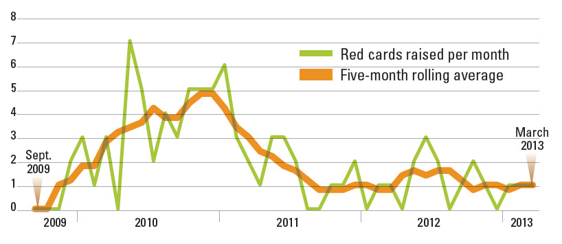 The Frequency of Red-Card Postings
