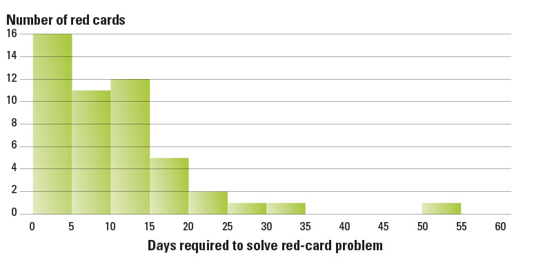 Resolving Red Card problems at Roto