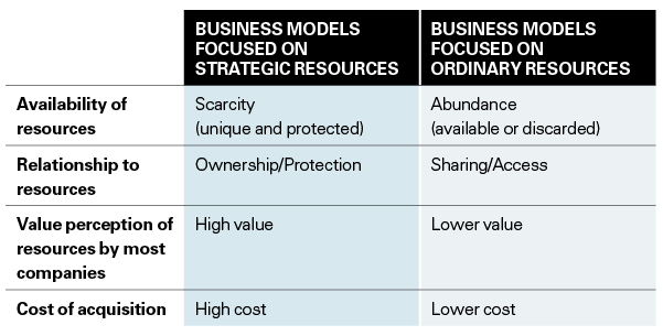 Two Approaches to Business Models