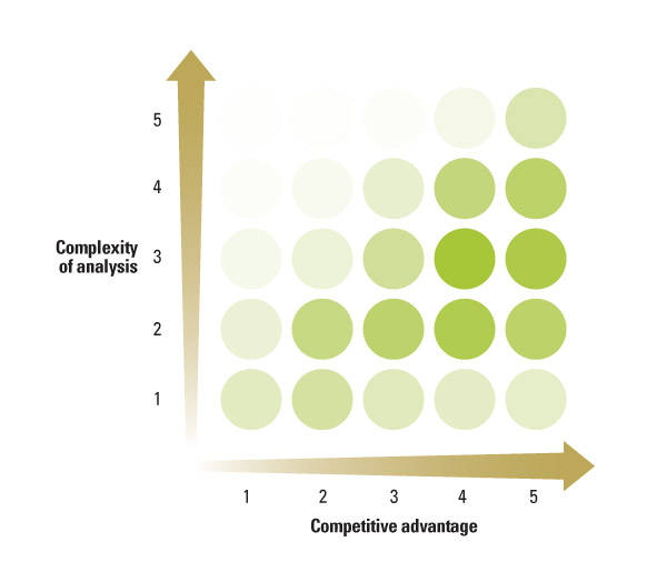 Complex Analytics and Competitive Advantage