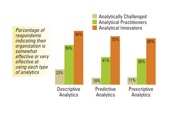 Analytical Innovators Embrace Sophisticated Approaches