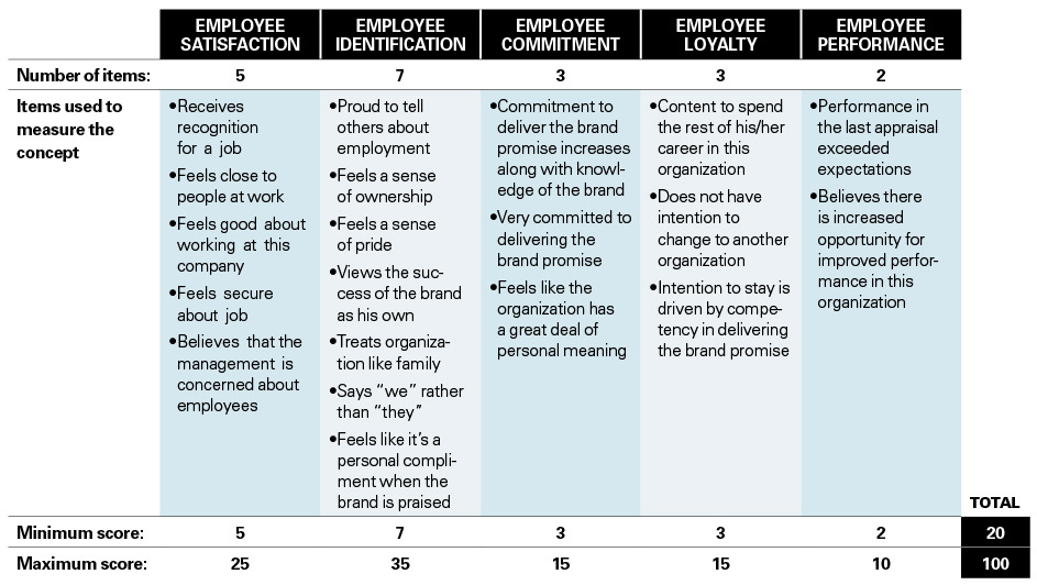 The Employee Engagement Scorecard