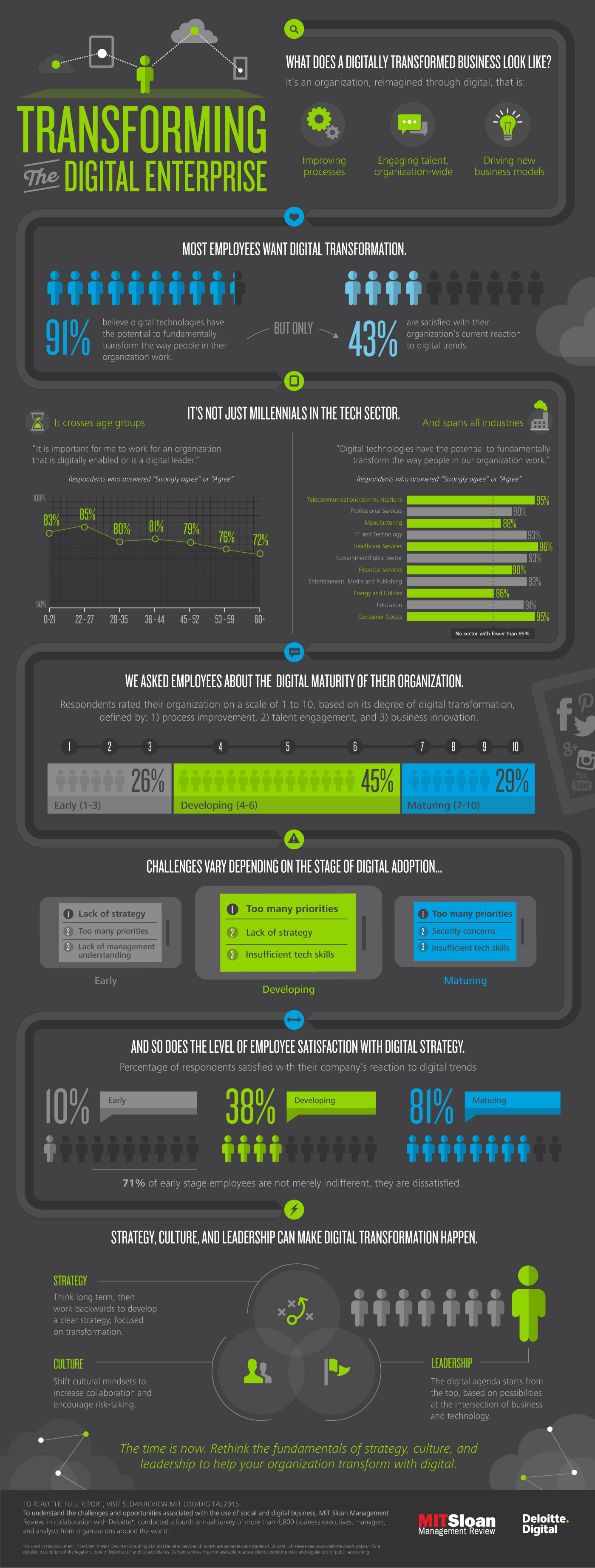 2015 Digital Business Report Infographic