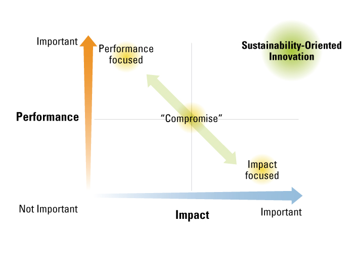 The Impact/Performance Frontier