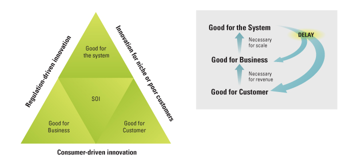The Customer-Business-System constraints