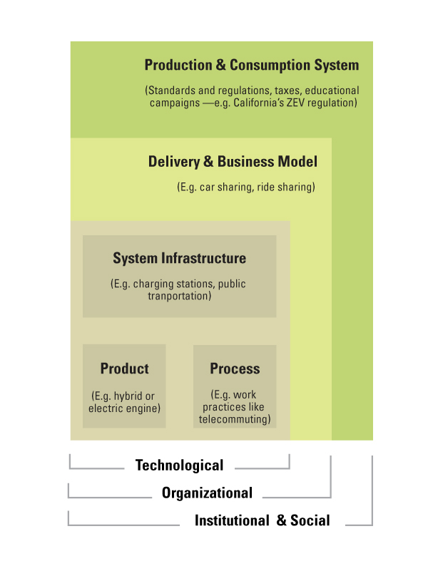 Types of Sustainability-Oriented Innovation