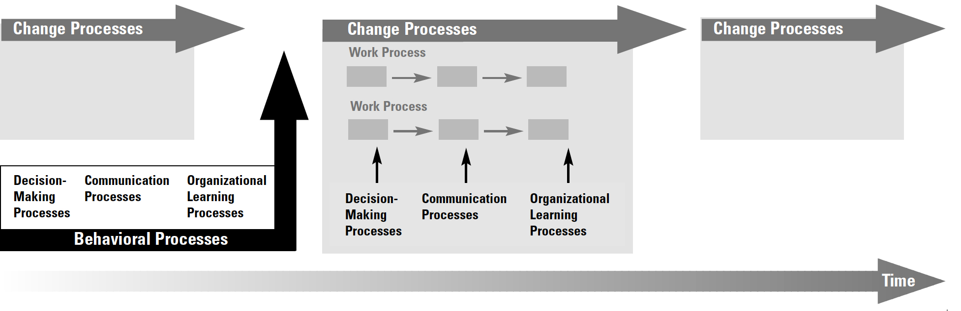 An Organizational A Diagram of Organizational Processes