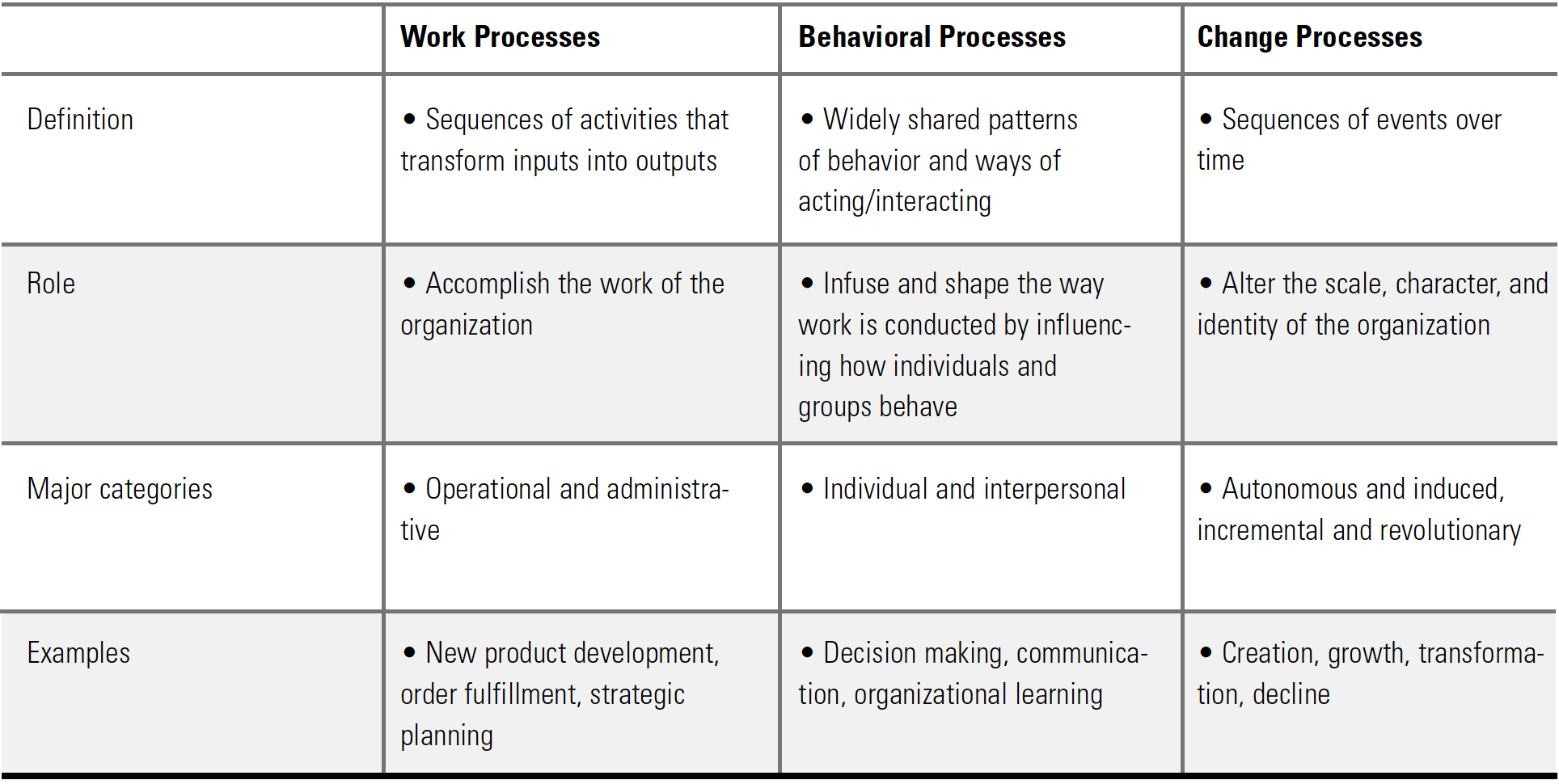 An Organizational Processes Framework
