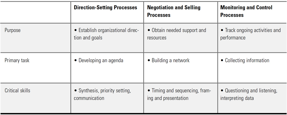 A Managerial Processes Framework