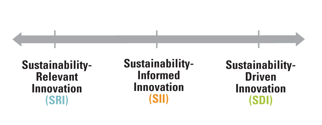 Three Degrees of Sustainability Orientation