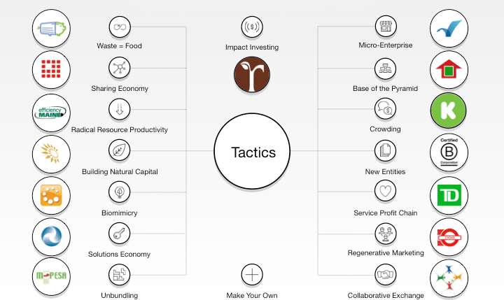 Figure 4: Abundance Tactics