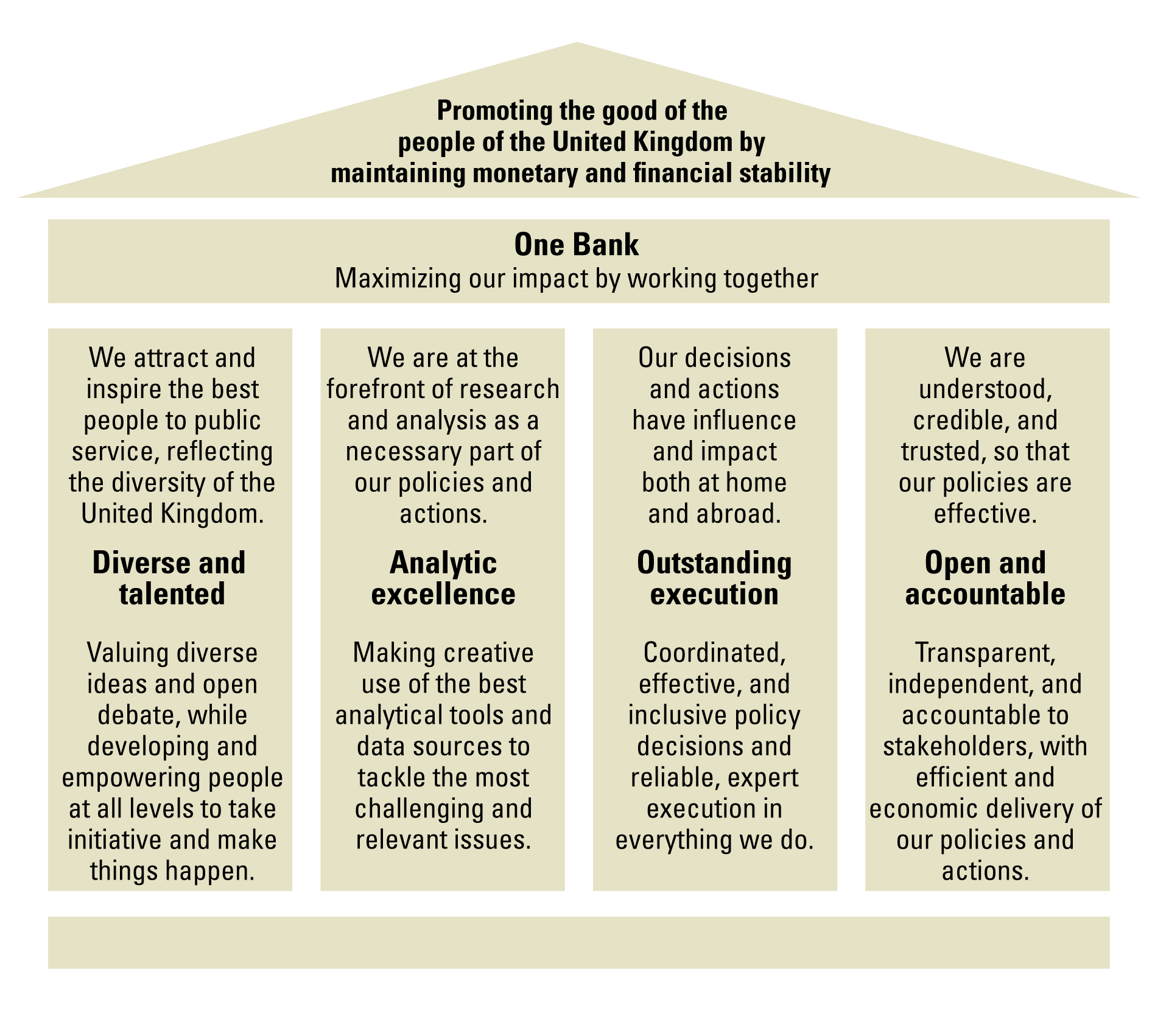 Bank Of England Organisation Chart