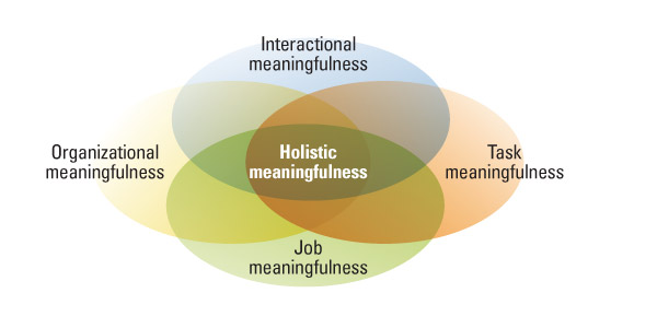 The Elements of a Meaningfulness Ecosystem