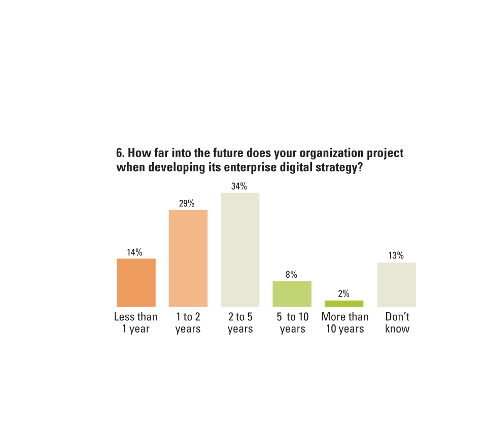 Aligning Th!   e Organization For Its Digital Future - 