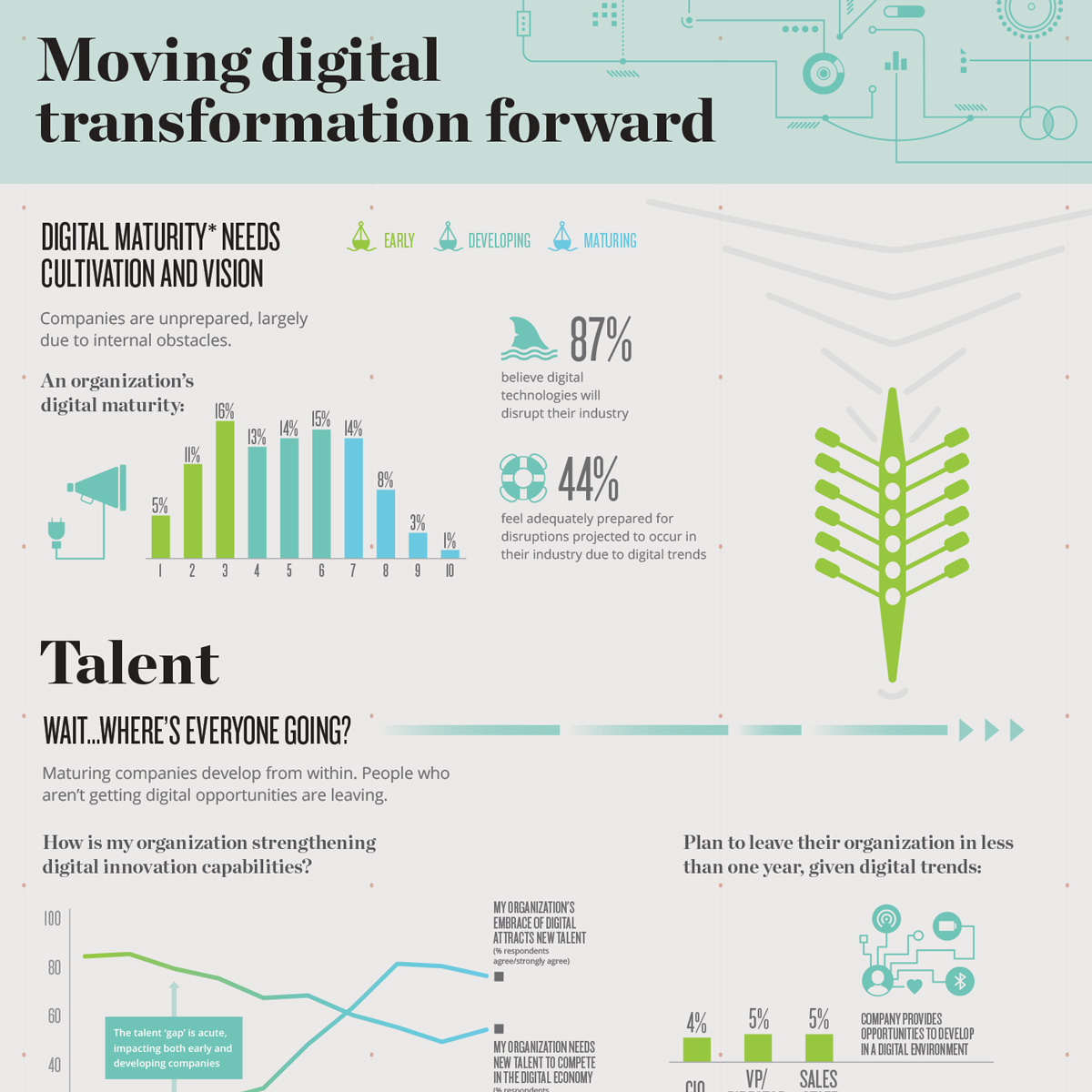 Aligning The Organization For Its Digital Future