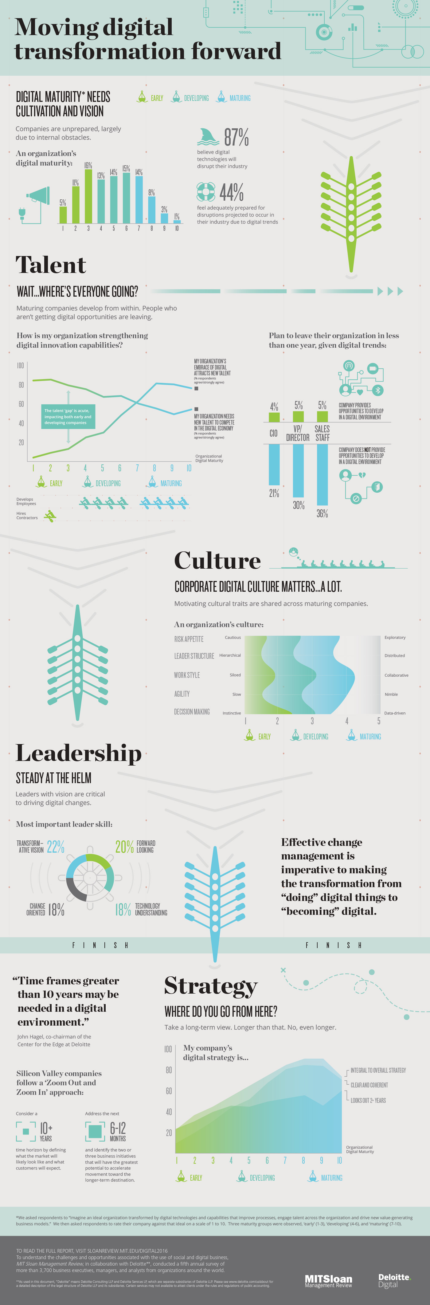 2016 Digital Business Report Infographic
