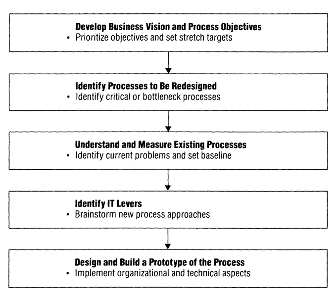 Chapter 1 – How Business Process Reengineering came about: What it means?