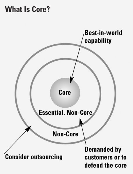 What Is Core?