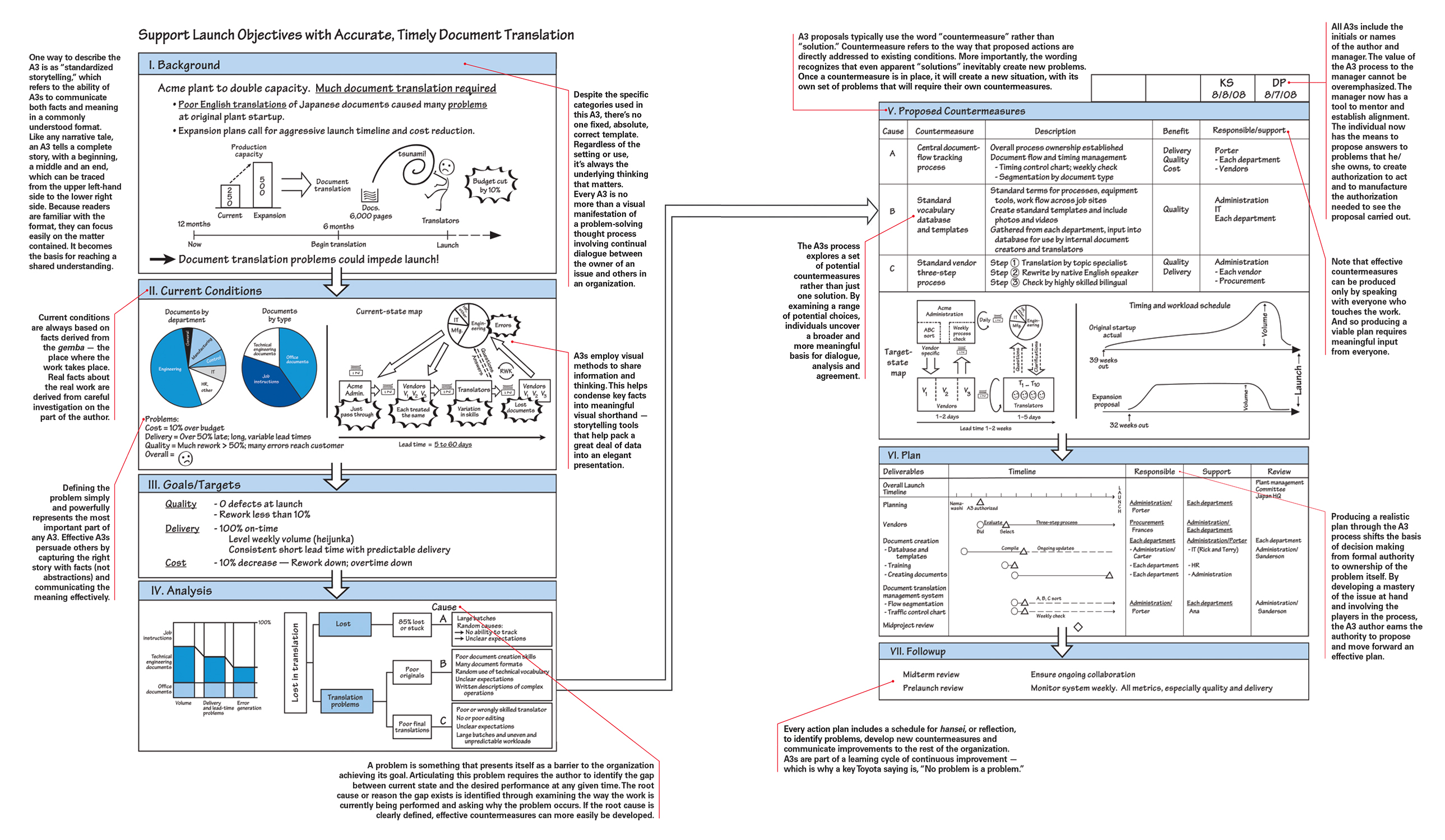 toyota a3 problem solving process