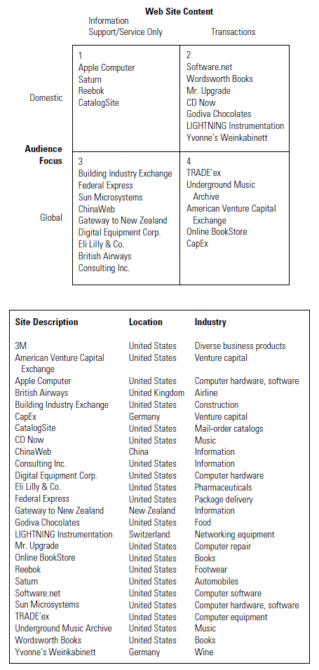 Categories of Web Sites