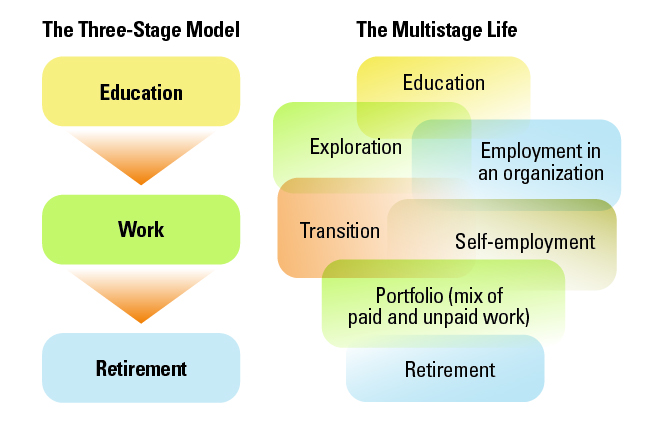 Creating a Multistage Life