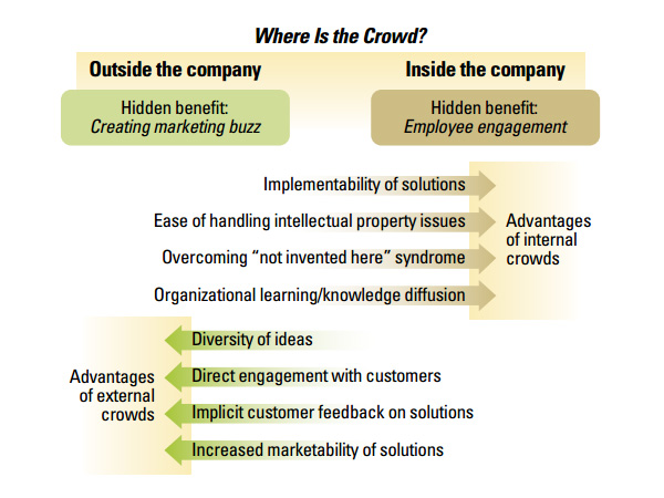 Comparing the Benefits of Internal vs. External Crowds