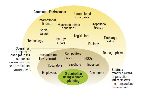 The Role of the Contextual Environment in Scenario Planning