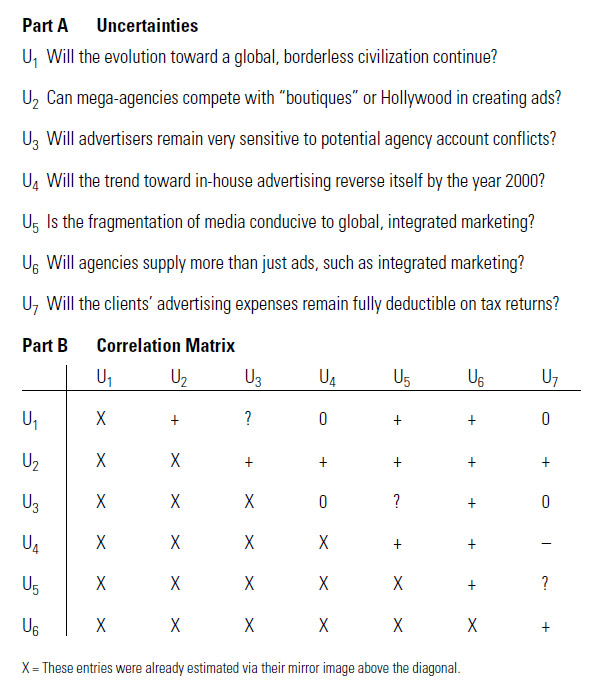 Seven Key Uncertainties in the Ad Industry and Their Correlations