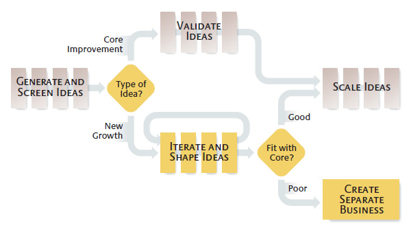 A Simple View of the Innovation Process