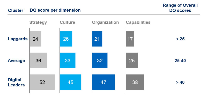Company Clusters Based on Digital Intelligence