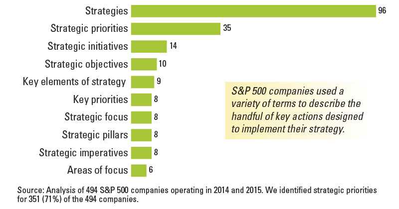 Common Names for Strategic Priorities Among S&P 500 Companies