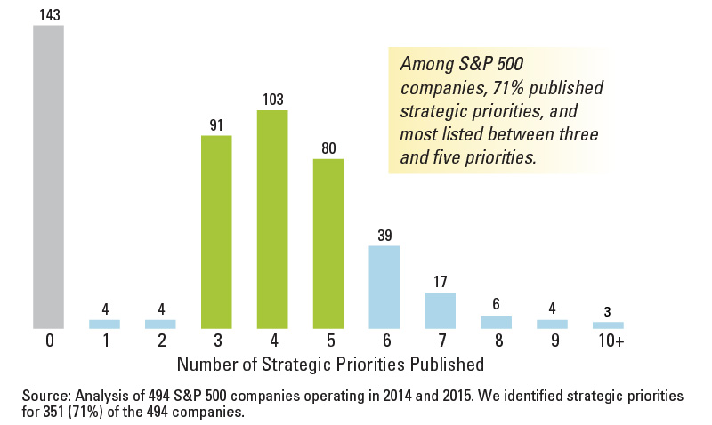Strategic Priorities Among S&P 500 Companies