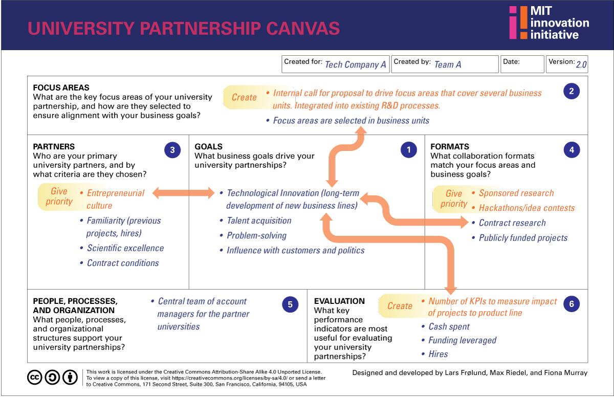 Tech Company A’s Completed University Partnership Canvas 2.0