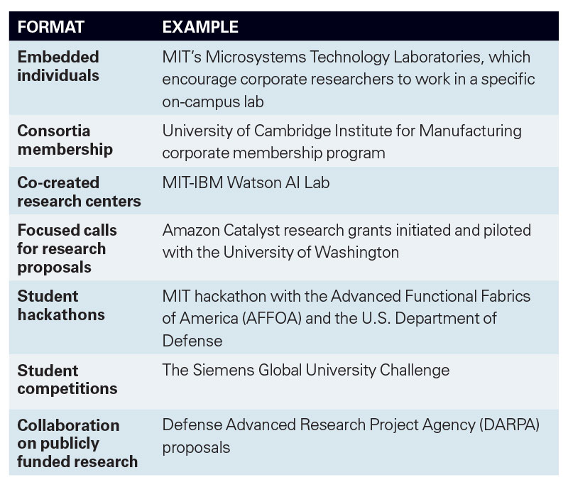 A Variety of Industry-University Collaboration Formats
