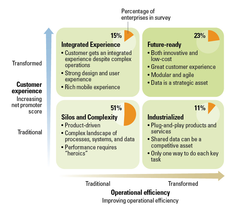 How Companies Compare on Digital Business Transformation