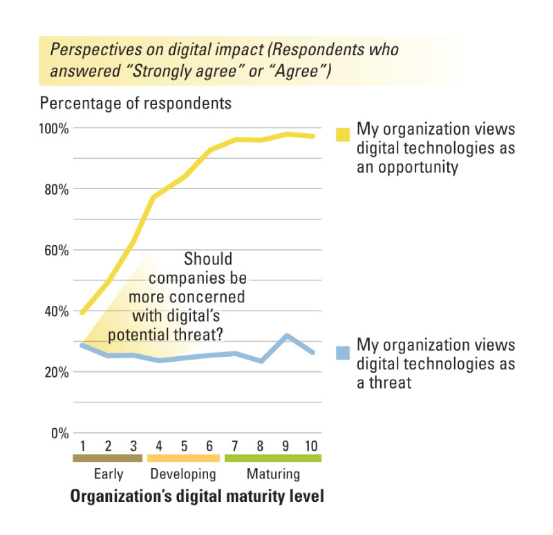 Digital Technologies: Opportunity or Threat?