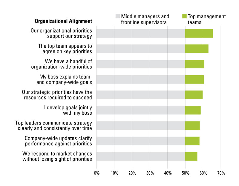 Top Teams Overestimate Organizational Alignment