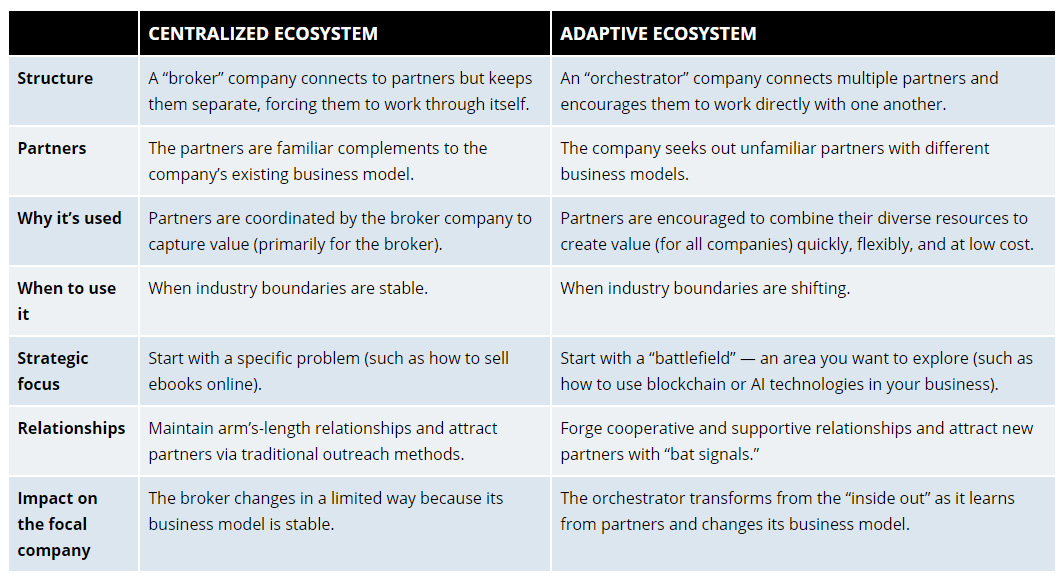 Centralized vs. Adaptive Ecosystem Strategies