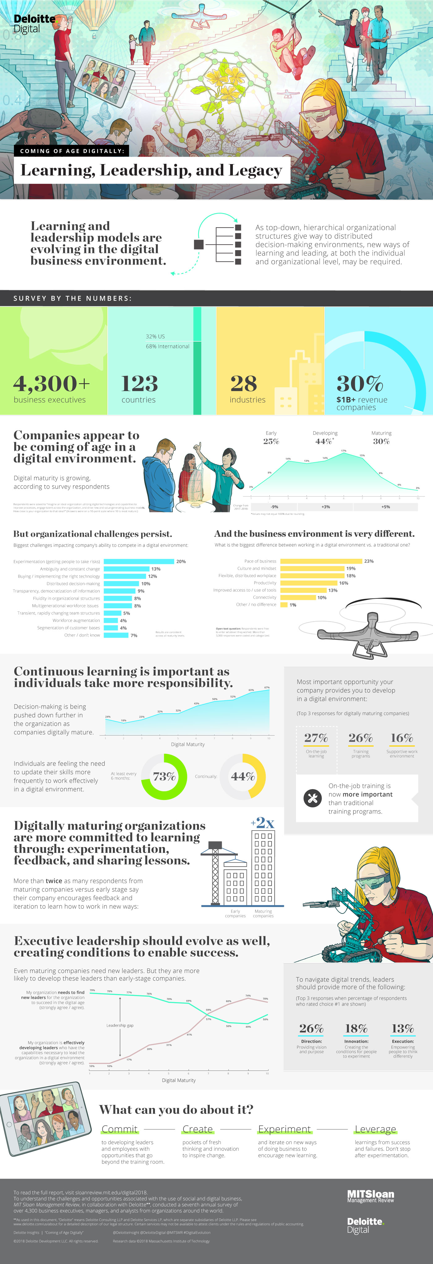 Coming of Age Digitally: Learning, Leadership, and Legacy Infographic